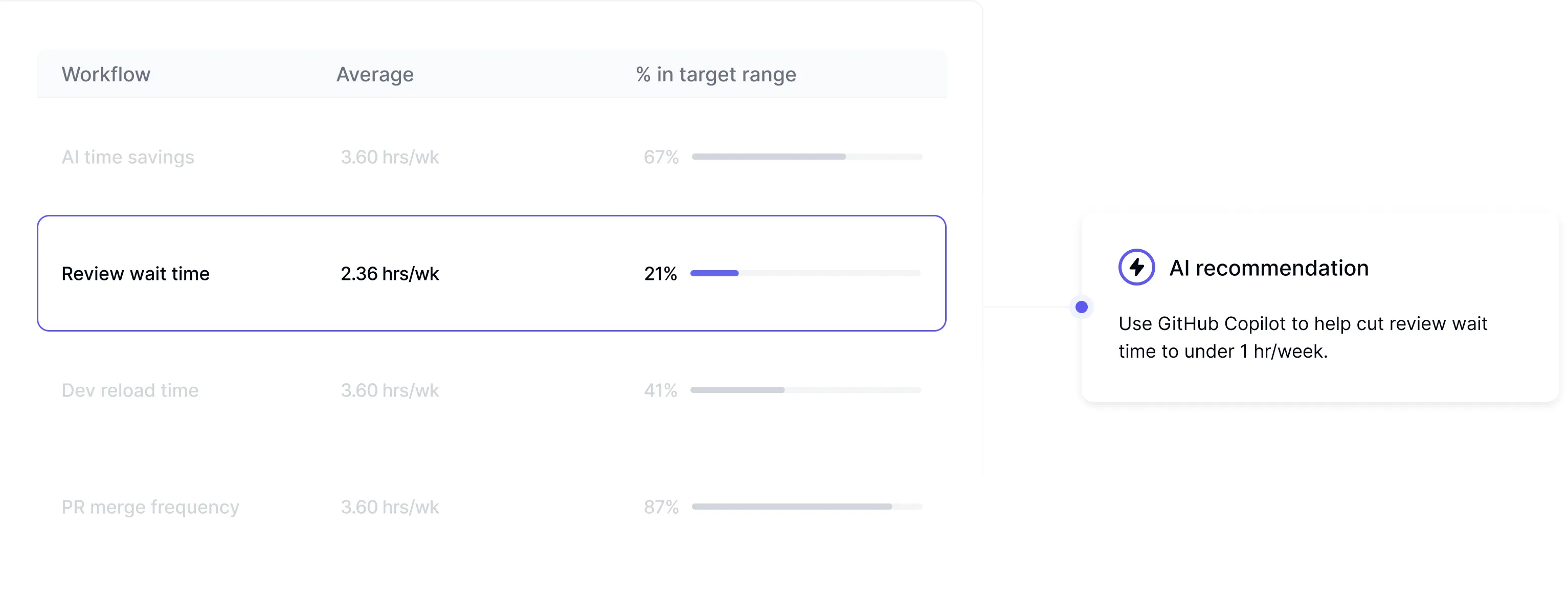 SDLC workflow analysis dashboard identifying optimal deployment points for AI tools and automation