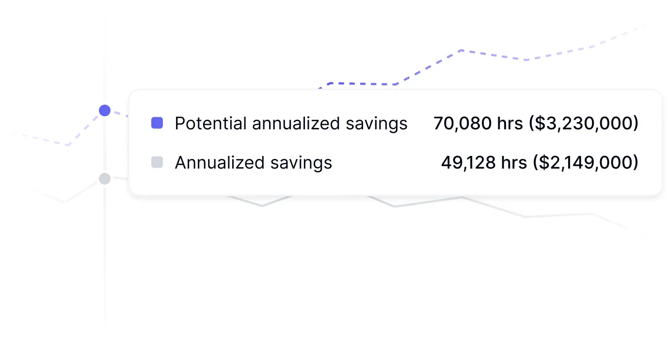 Financial impact calculator quantifying time lost in dollar terms and revealing potential cost savings