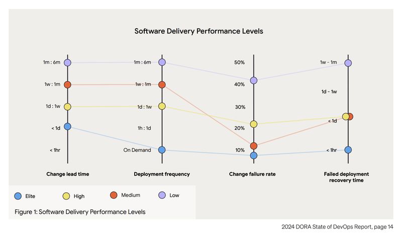 Software delivery performance levels