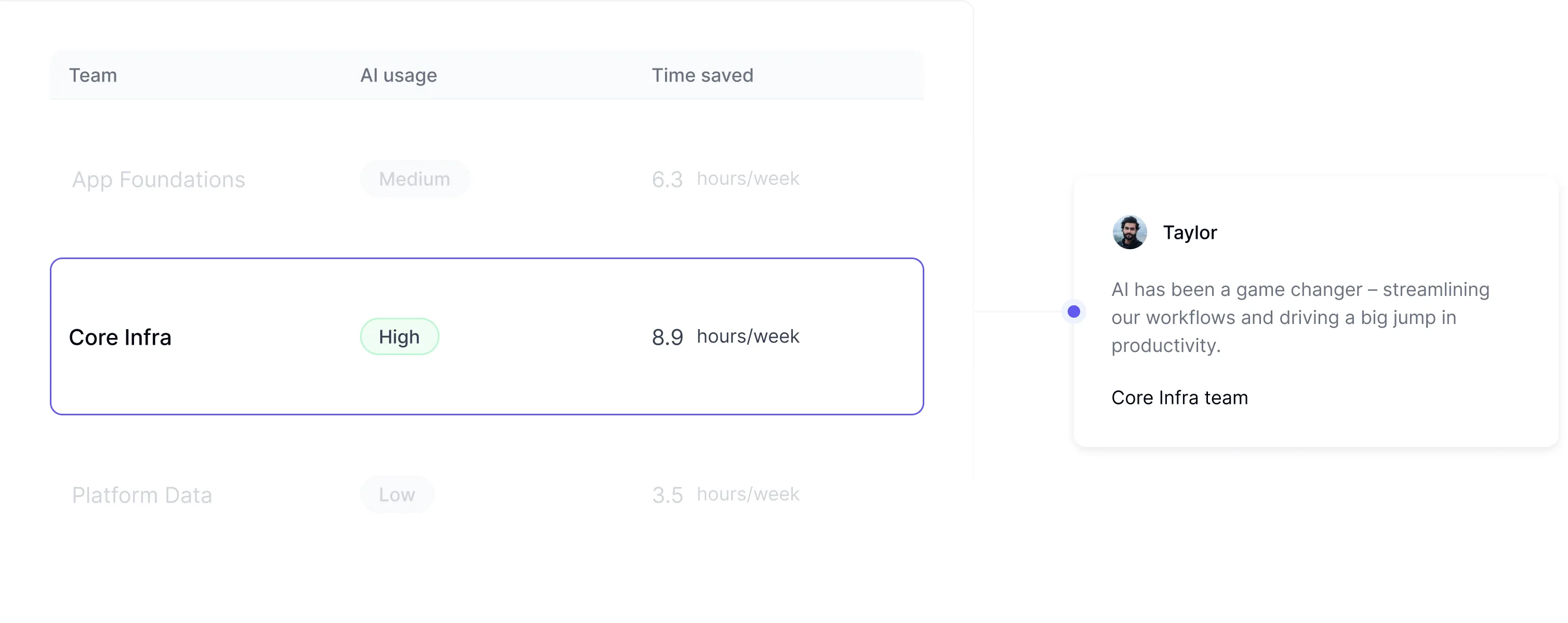 Population insights dashboard for identifying early adopters and AI champions within development teams