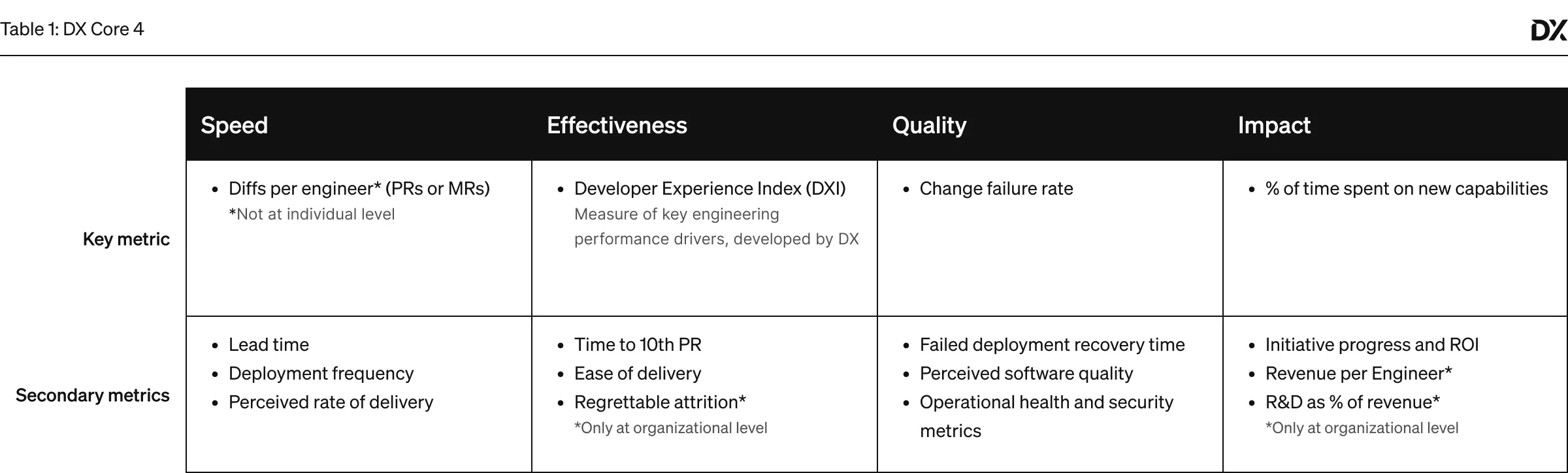 Table 1 titled 'DX Core 4 Metrics Overview' lists key metrics and secondary metrics under four dimensions: Speed, Effectiveness, Quality, and Impact.