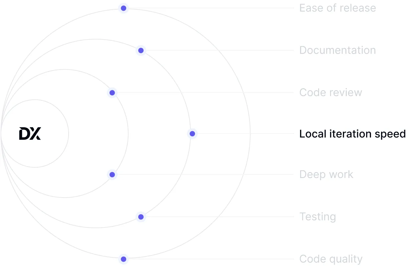 Research-backed developer experience metrics interface measuring 14 standardized performance drivers