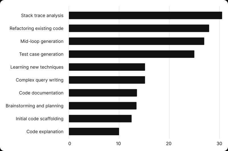Guide to AI-assisted Development