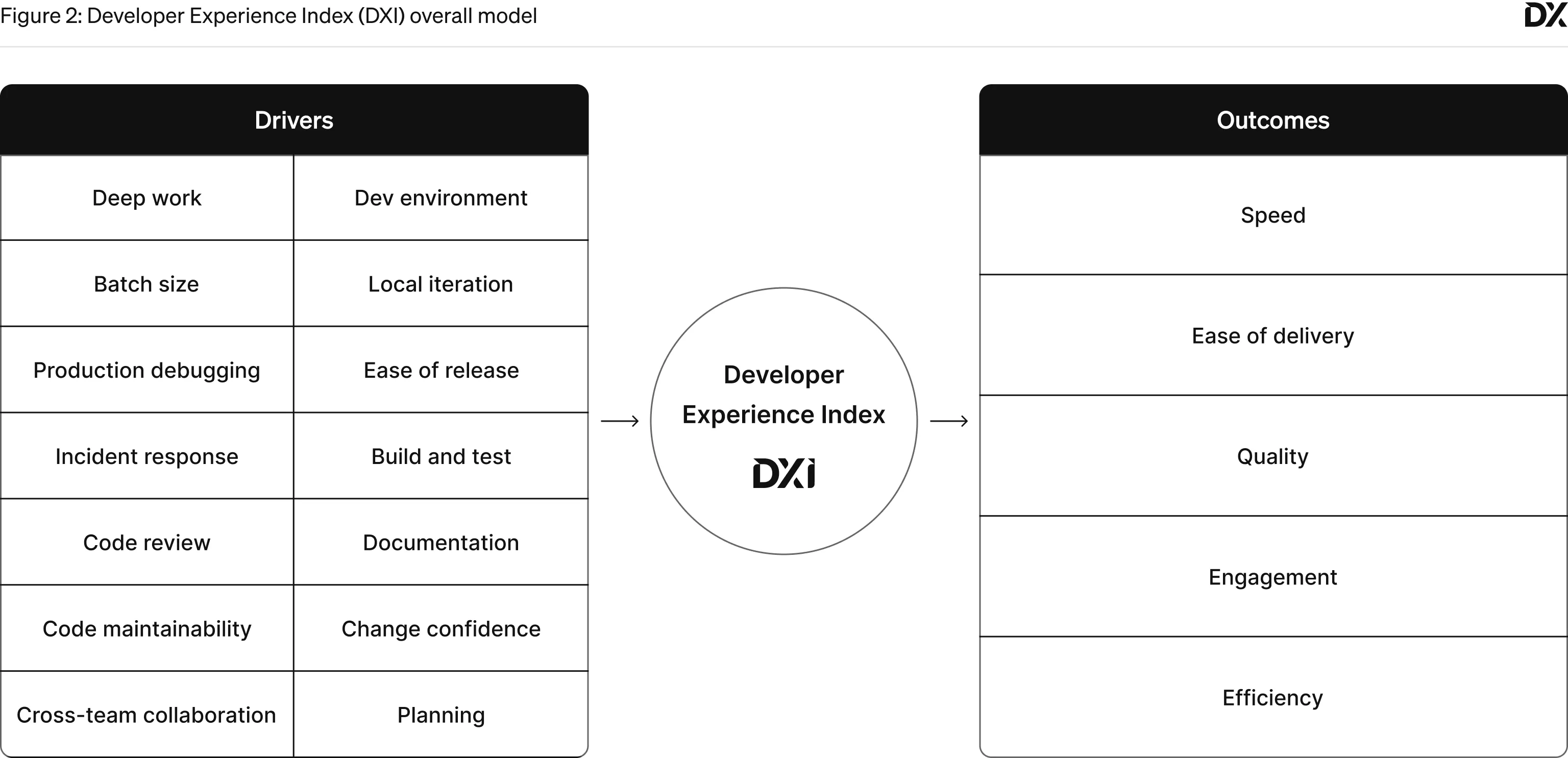 Figure 2 titled 'Developer Experience Index model' displays a structural equation model.