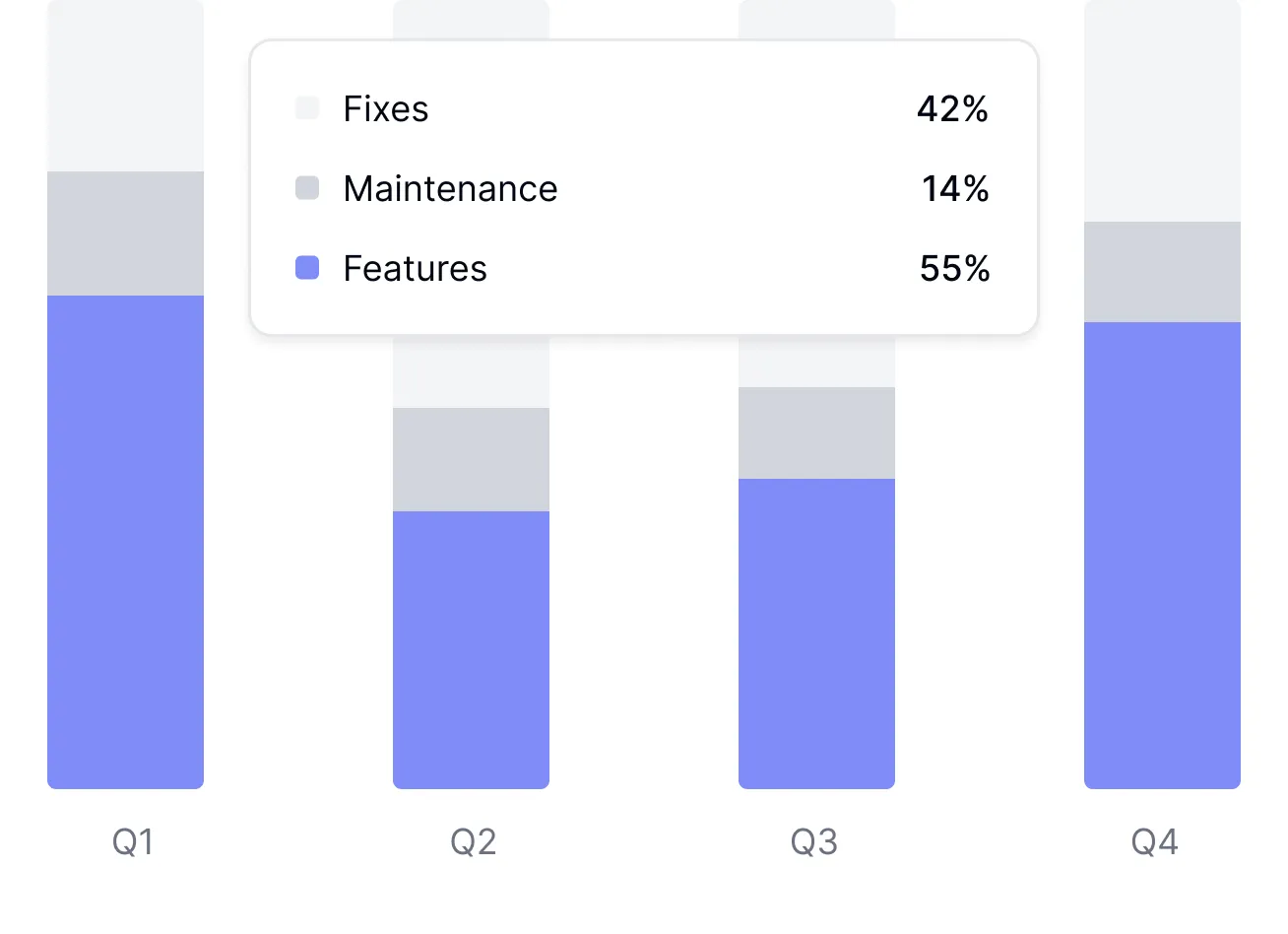 Engineering allocation dashboard showing AI-categorized developer time breakdown by project and team