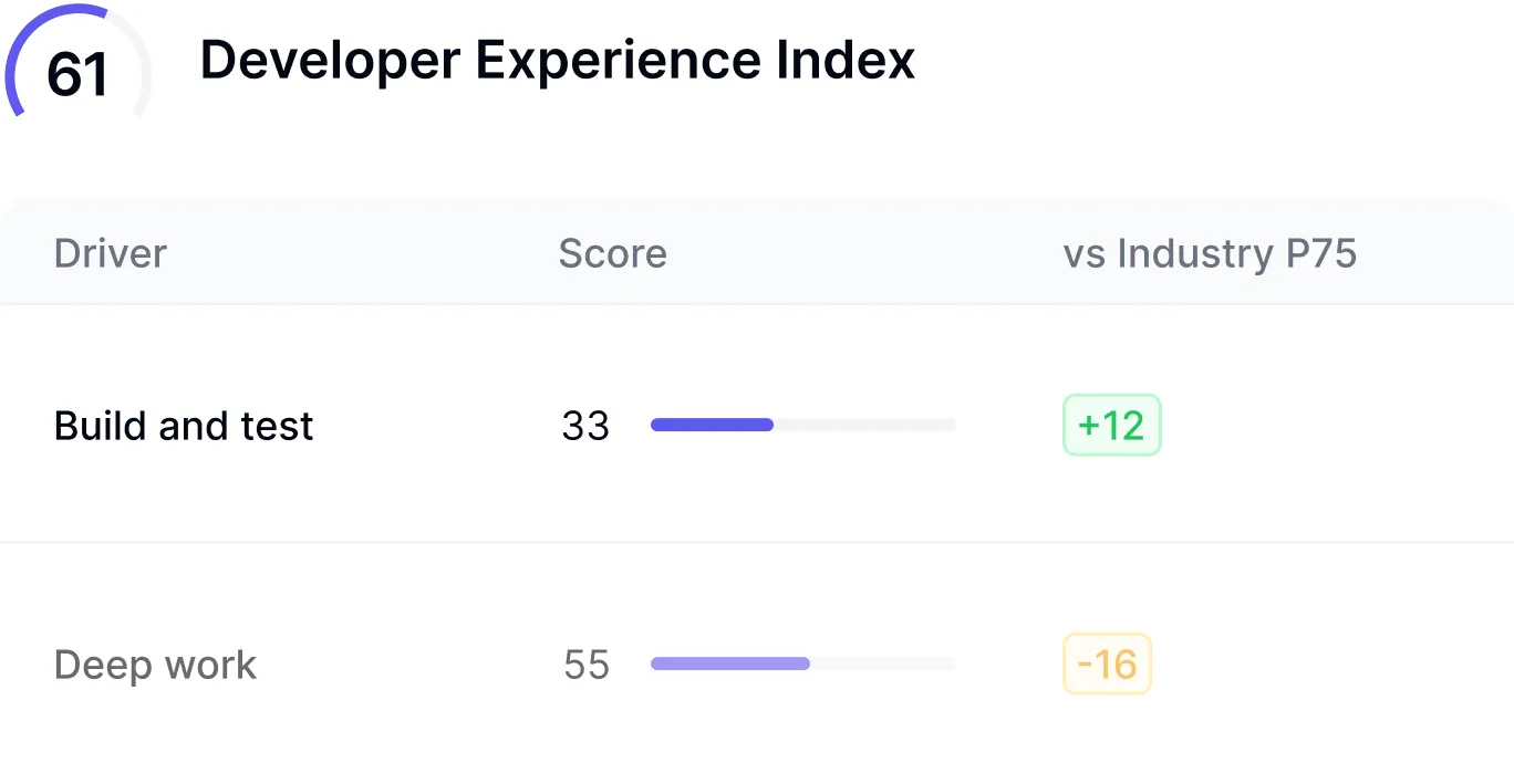 Developer Experience Index dashboard showing 14 key performance drivers and business impact metrics