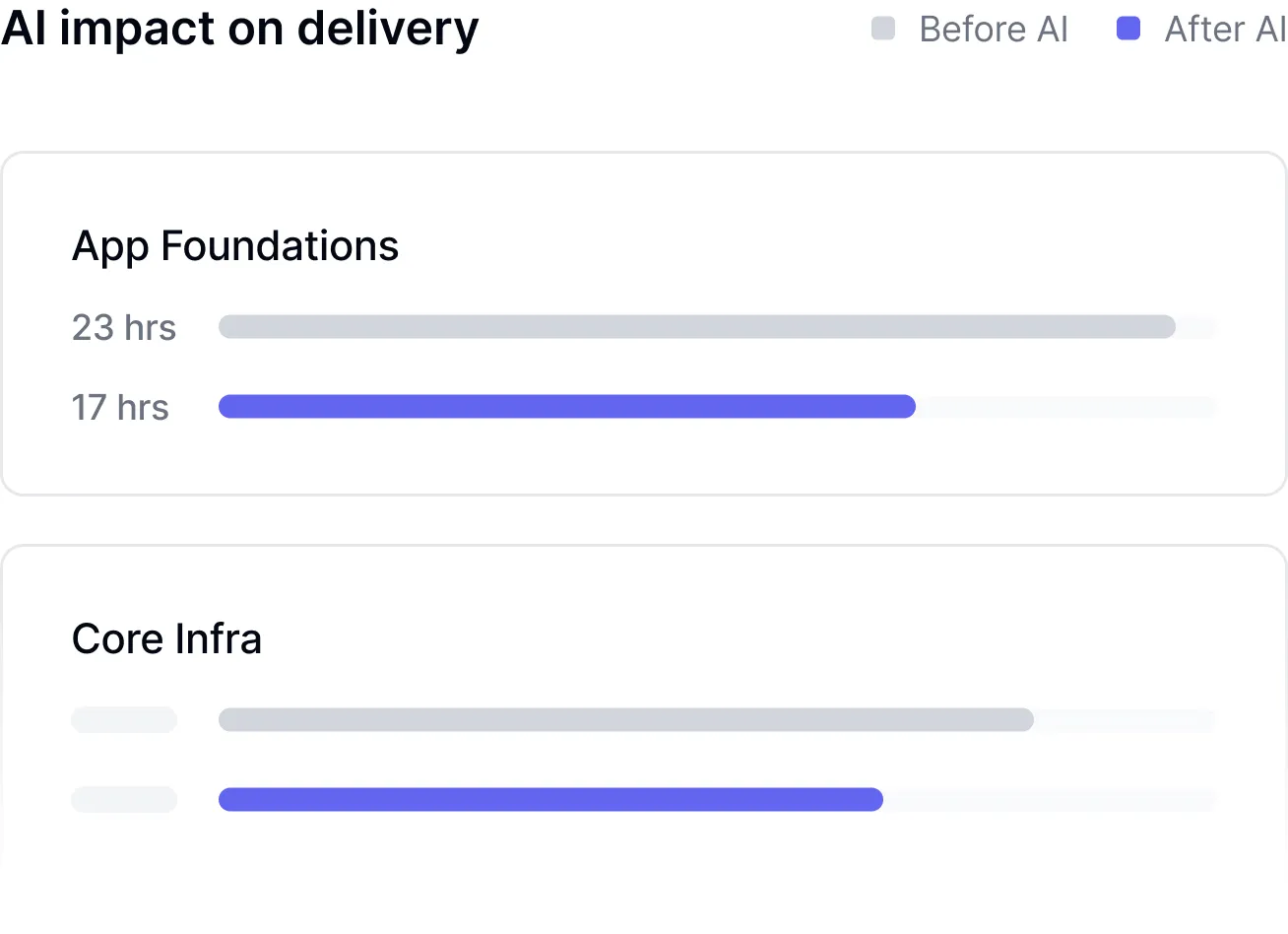 AI productivity impact analysis dashboard correlating usage with performance metrics