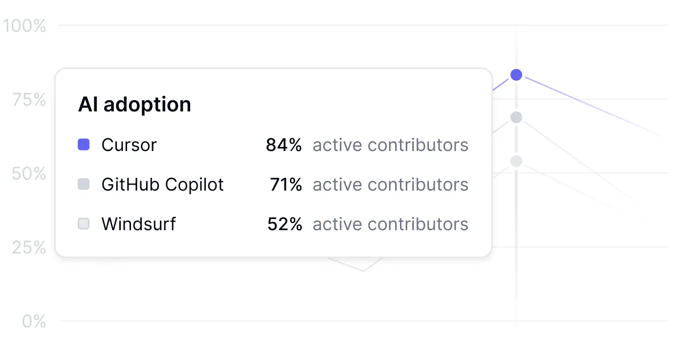 DX AI usage analytics dashboard showing adoption and usage metrics across development teams