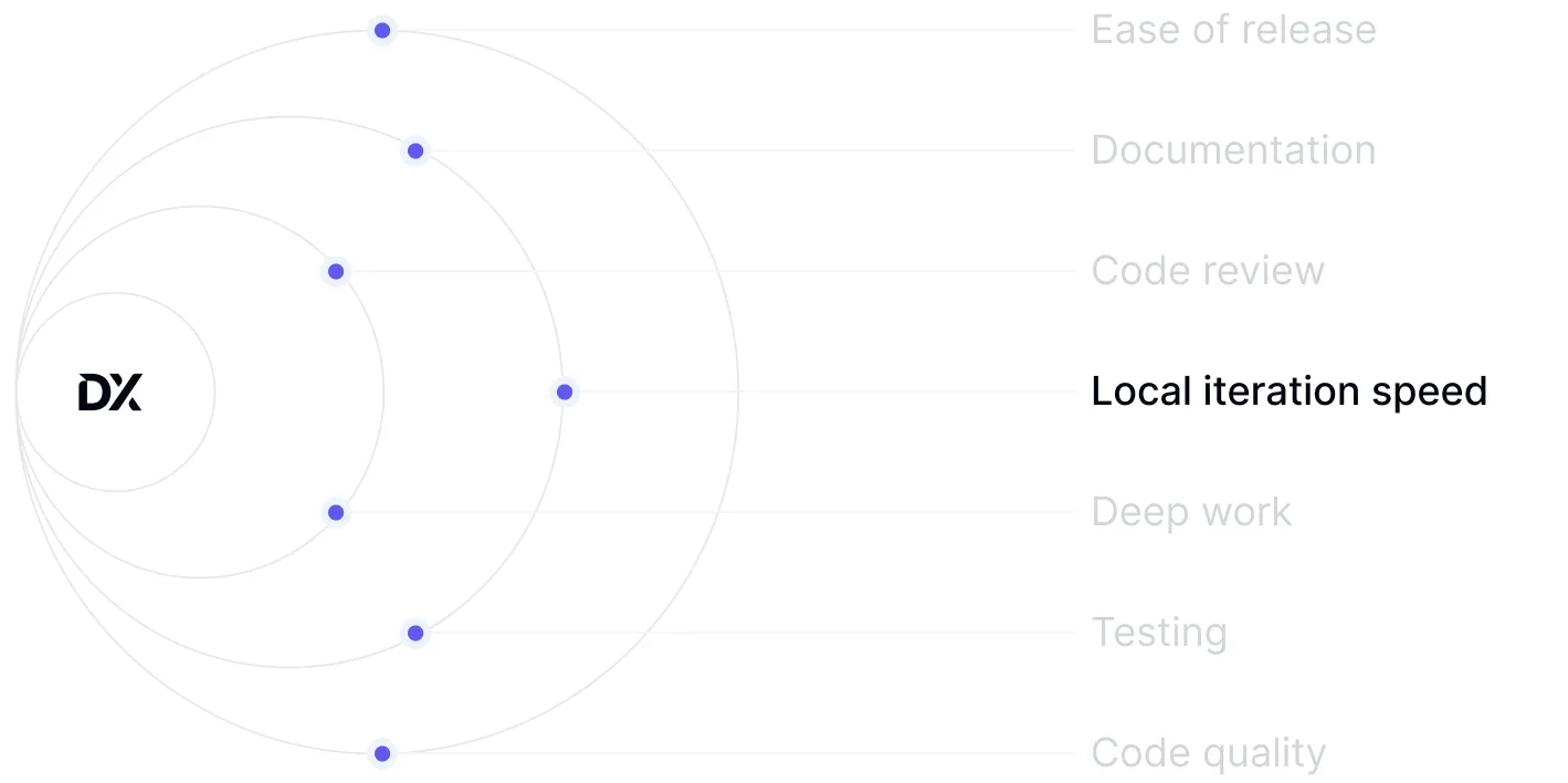Research-backed developer experience metrics interface measuring 14 standardized performance drivers