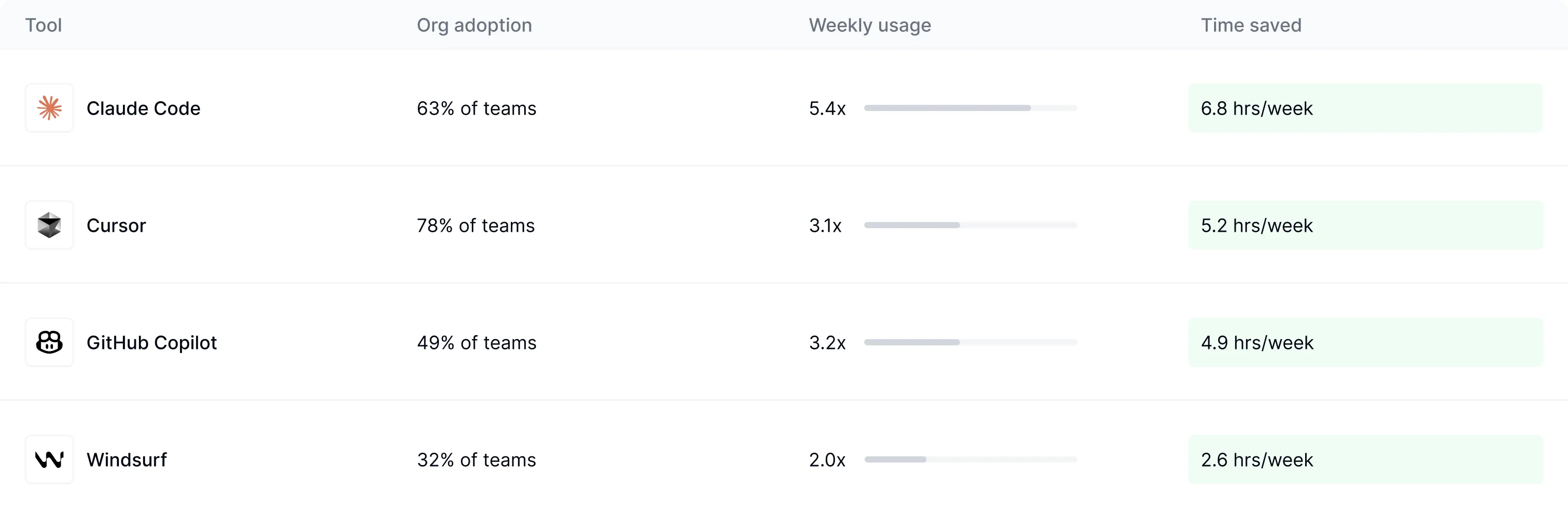 Comprehensive tool benchmarking dashboard providing insights into which developer tools deliver real value and impact