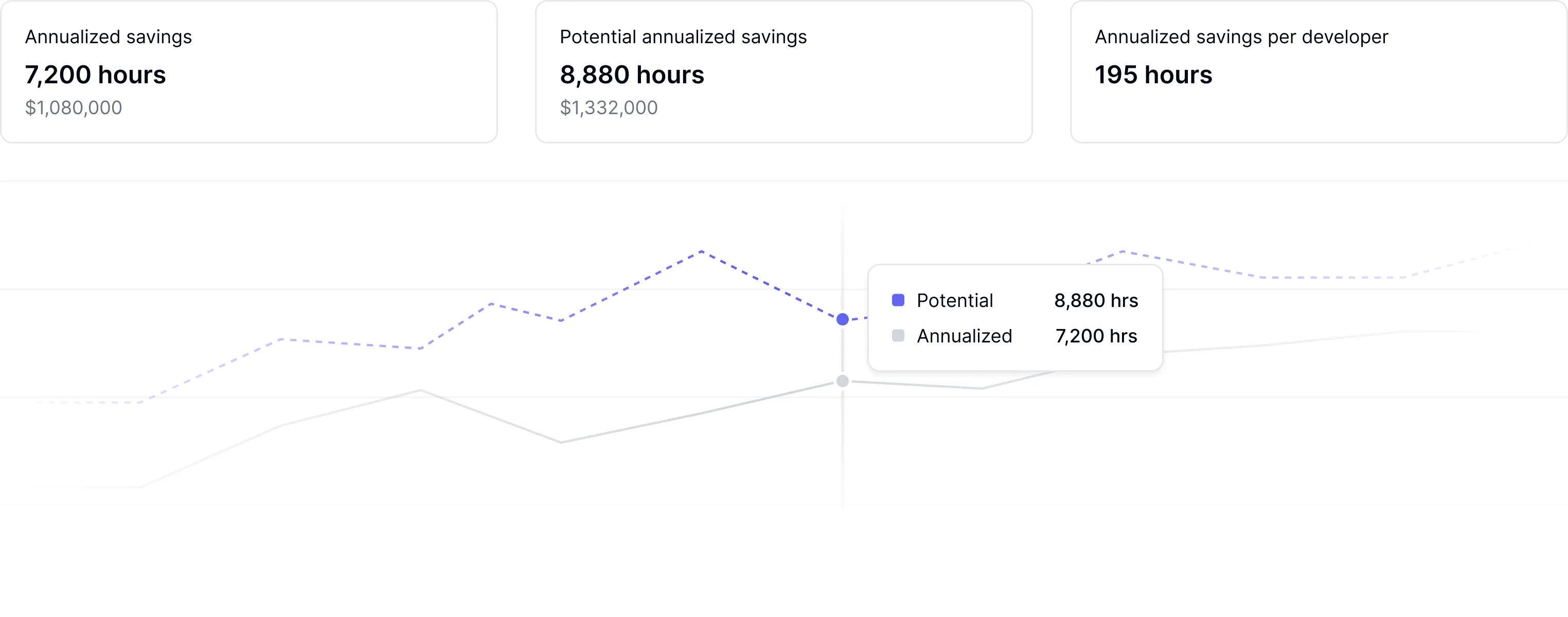 AI usage correlation dashboard showing relationships between AI adoption and productivity metrics