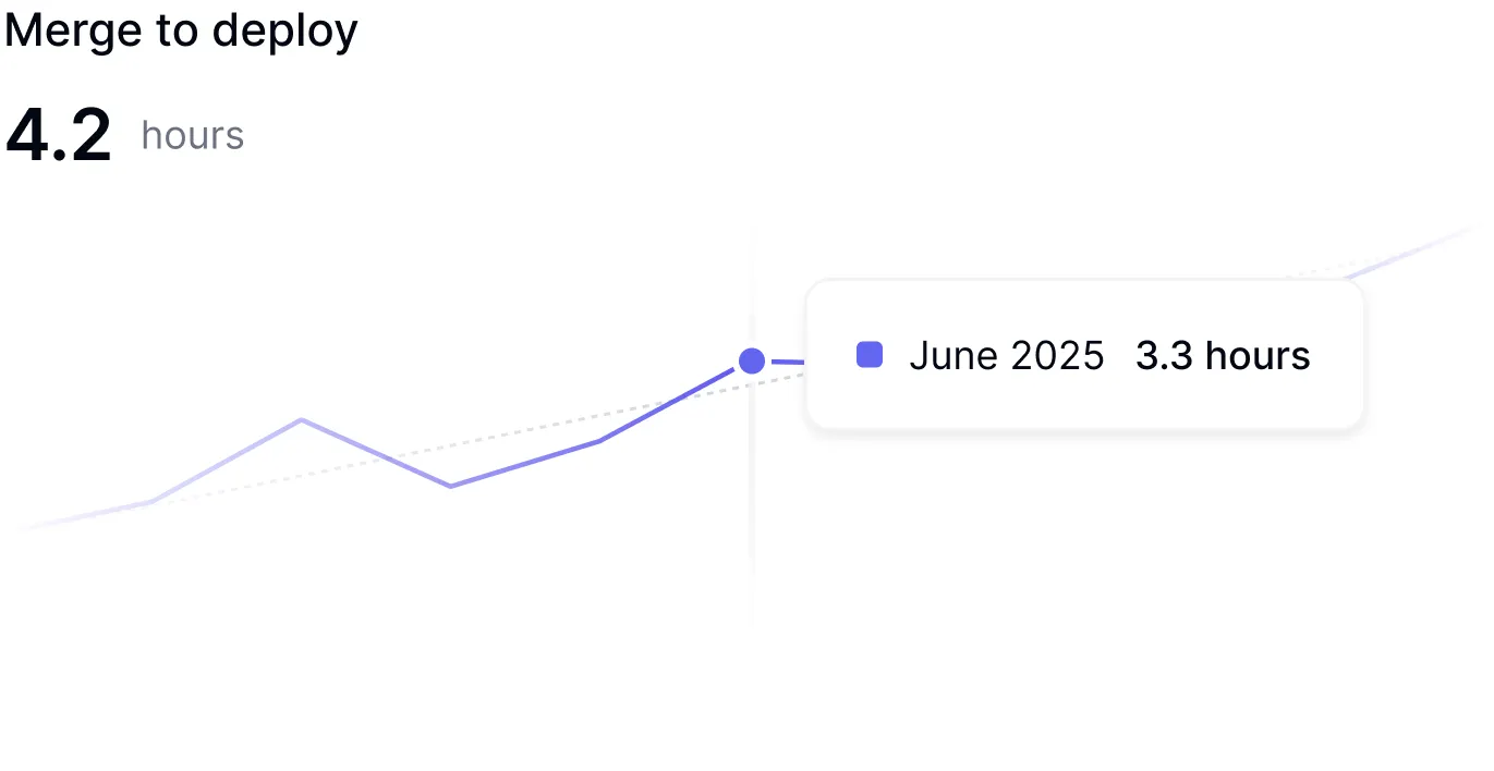 DX SDLC Analytics dashboard providing insights across every stage of the software development lifecycle