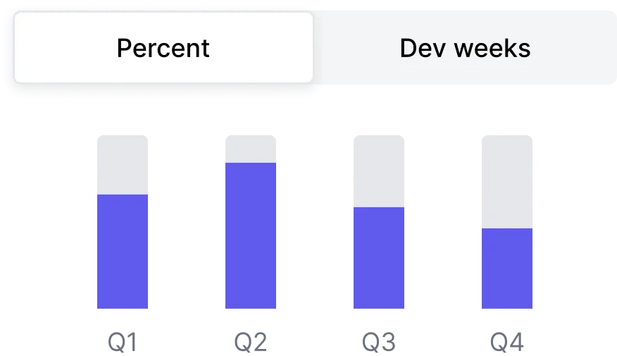 Project and team breakdown interface displaying detailed allocation analysis across engineering initiatives