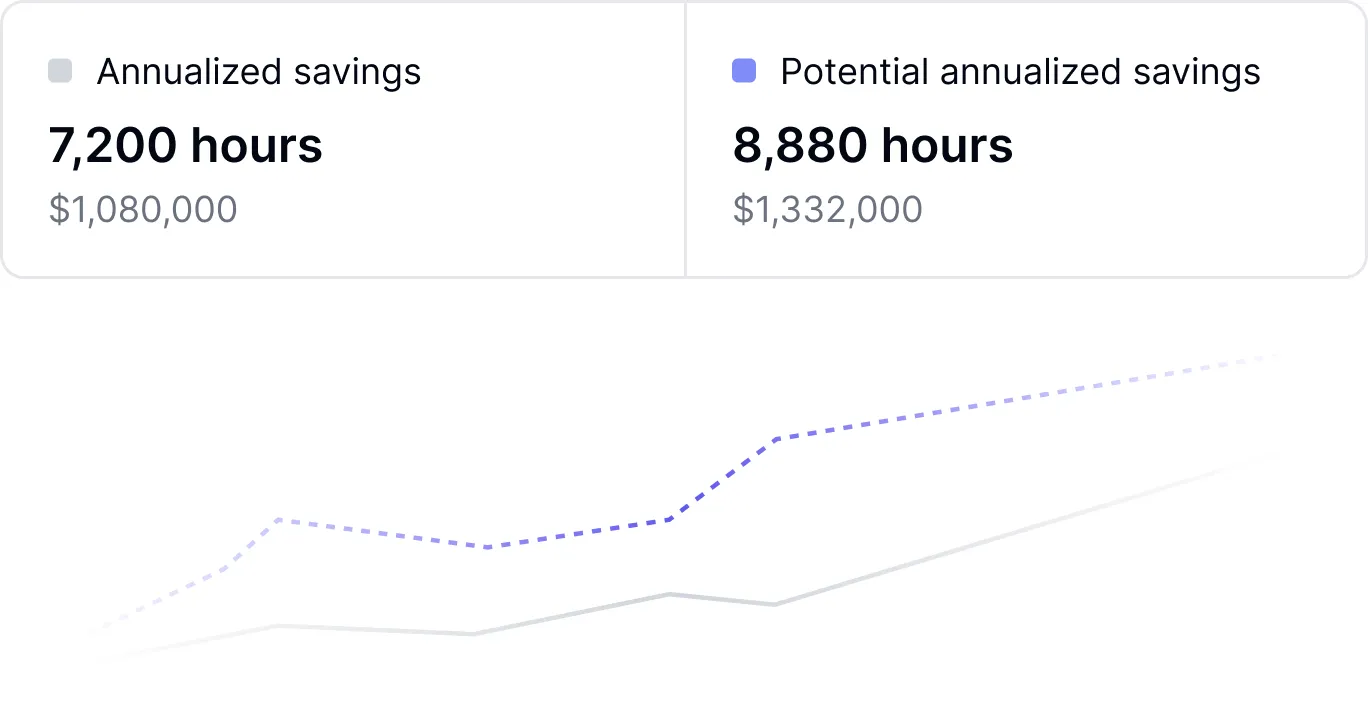 ROI analysis dashboard tracking AI-driven time savings benchmarked against industry standards