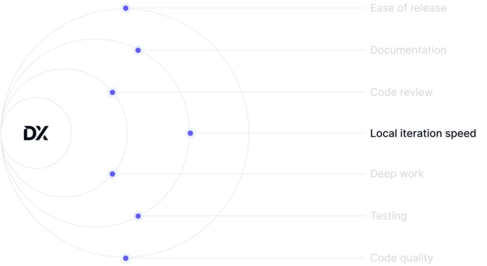 Research-backed developer experience metrics interface measuring 14 standardized performance drivers