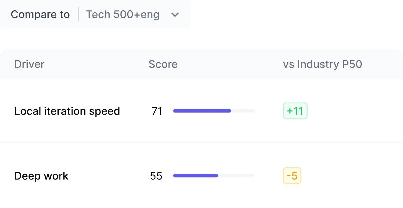 Benchmarking interface for comparing team and organizational data against relevant industry peer metrics