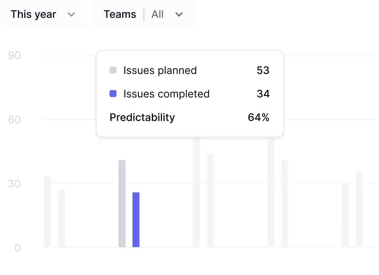 Sprint analytics interface measuring completion rates and predictability with business impact correlation