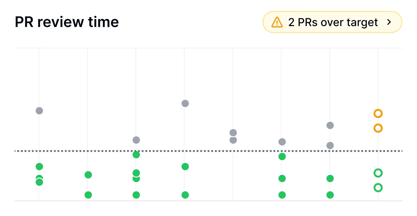 DX Team Dashboards providing engineering managers with actionable insights and real-time team tracking