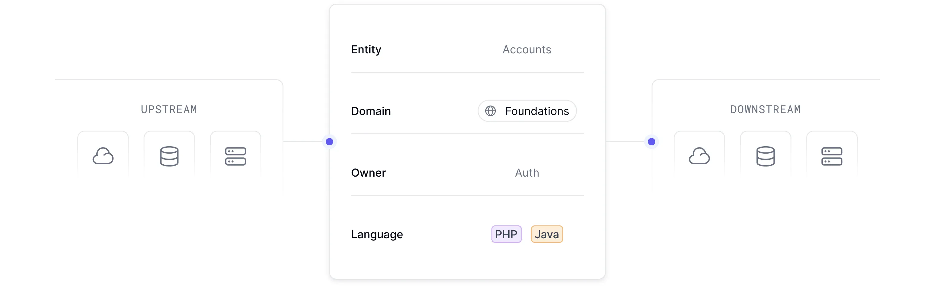 Data modeling interface showing entities, properties, and relationships