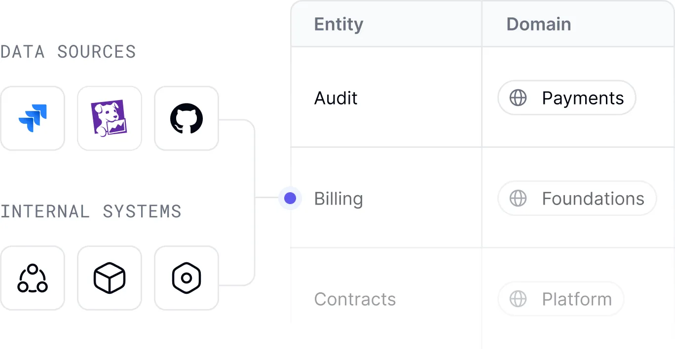 Data connections diagram showing automated ingestion from existing tools
