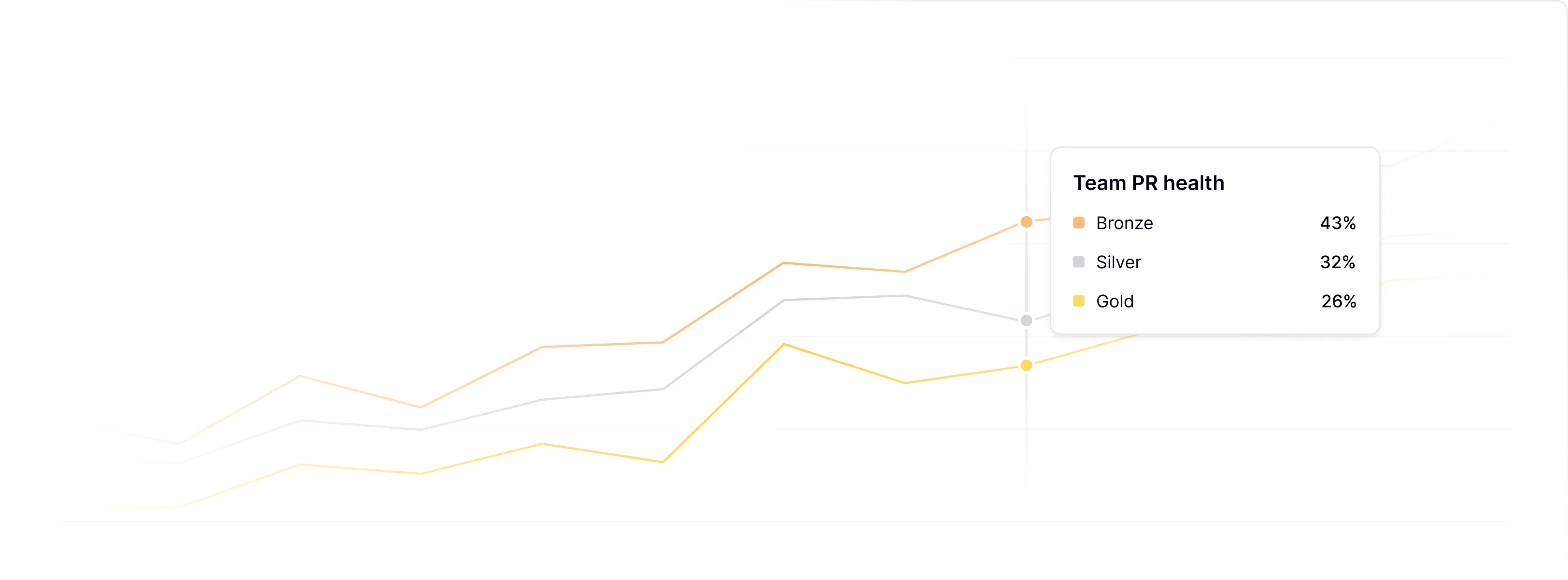 Analytics dashboard showing scorecard progress and improvement tracking