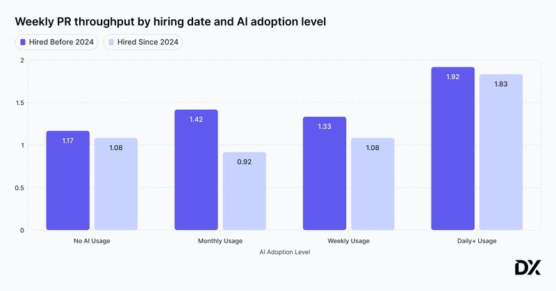 Weekly PR Throughput by hiring date and AI adoption level