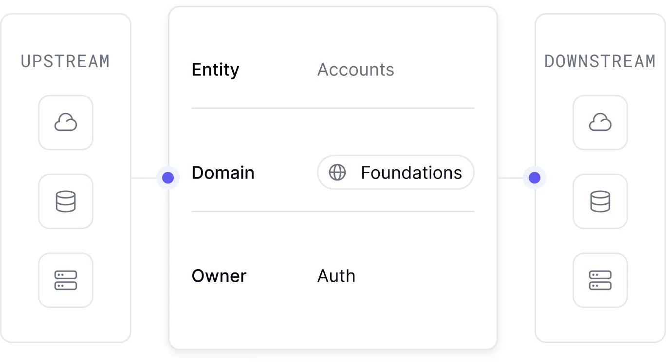 Data modeling interface showing entities, properties, and relationships