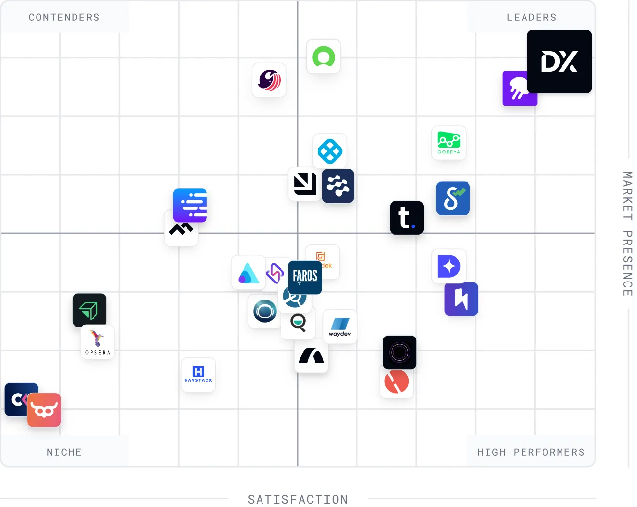 G2 grid ranking showing DX as leader