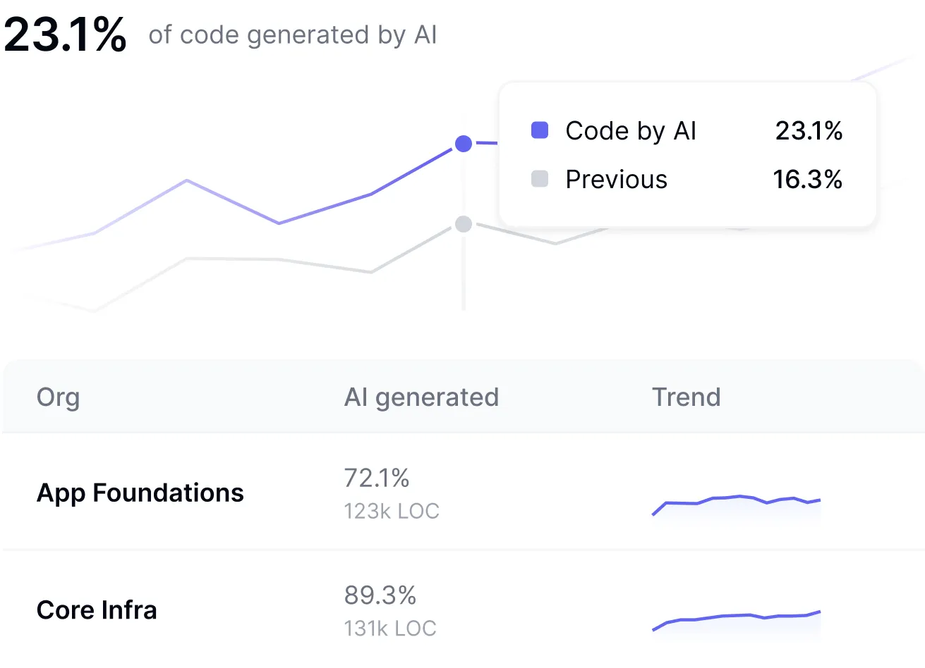 AI code tracking interface displaying percentage of AI-authored code by commit and repository