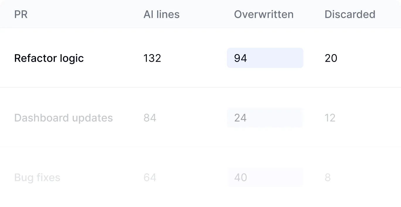 Cohort-based AI impact analysis dashboard comparing productivity outcomes across different user groups