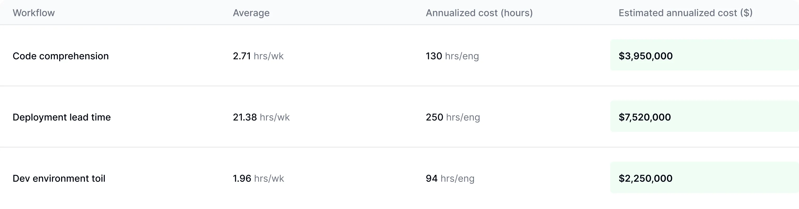Benchmarking interface comparing developer experience metrics against global industry standards