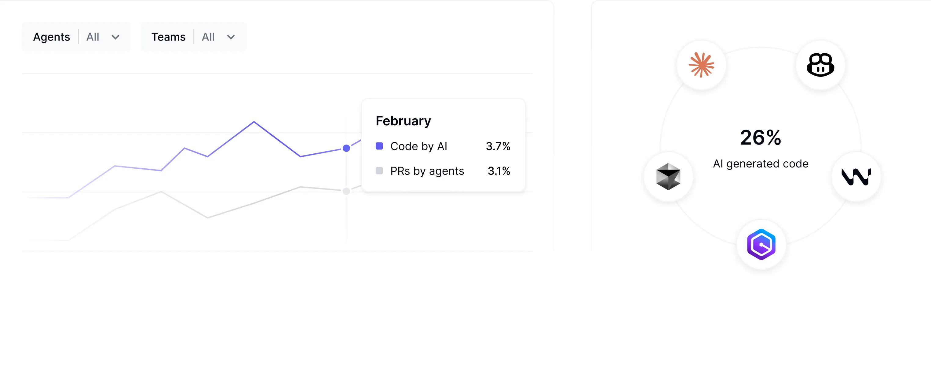 DX AI usage analytics dashboard showing adoption and usage metrics across development teams