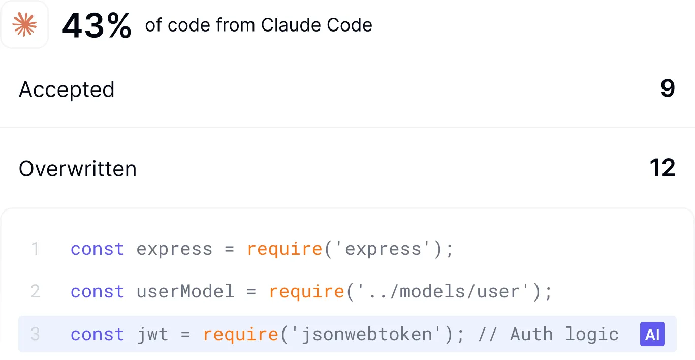 DX AI Code Metrics dashboard displaying line-level tracking of AI-authored code across IDEs and tools
