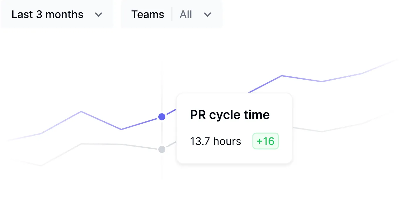 DX SDLC Analytics dashboard providing insights across every stage of the software development lifecycle
