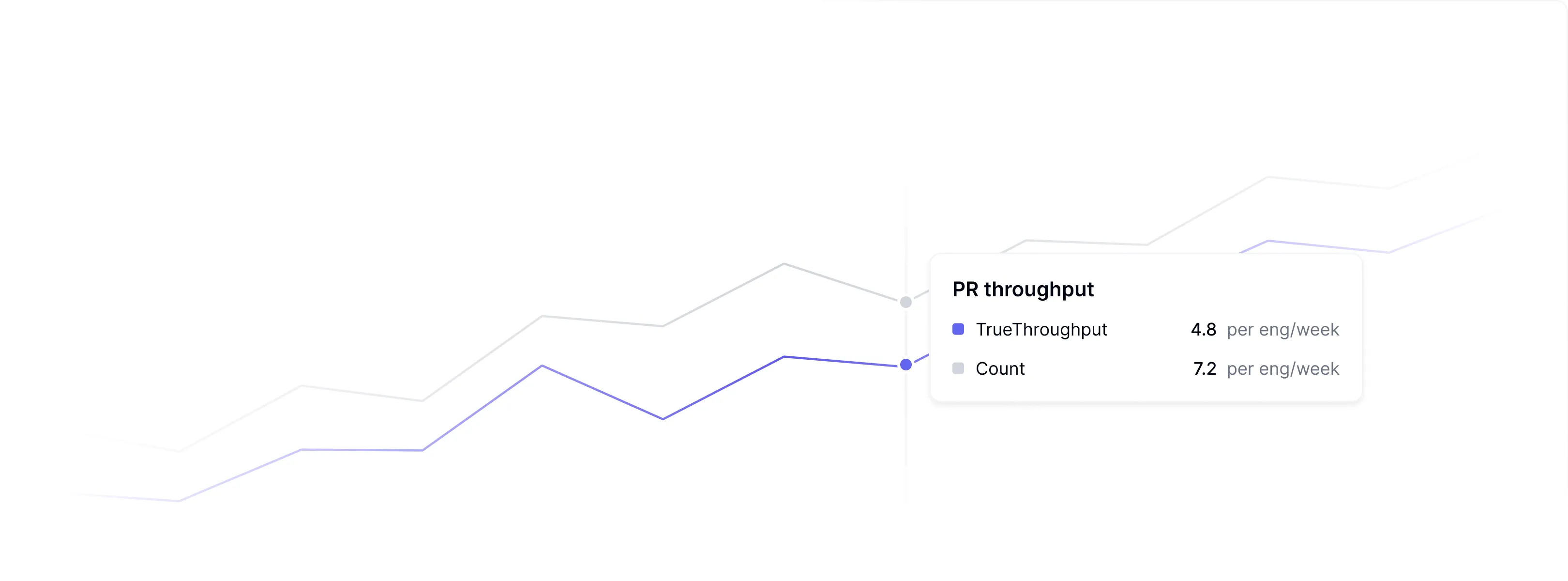 Accurate output measurement interface showing TrueThroughput metrics beyond raw commits and pull requests