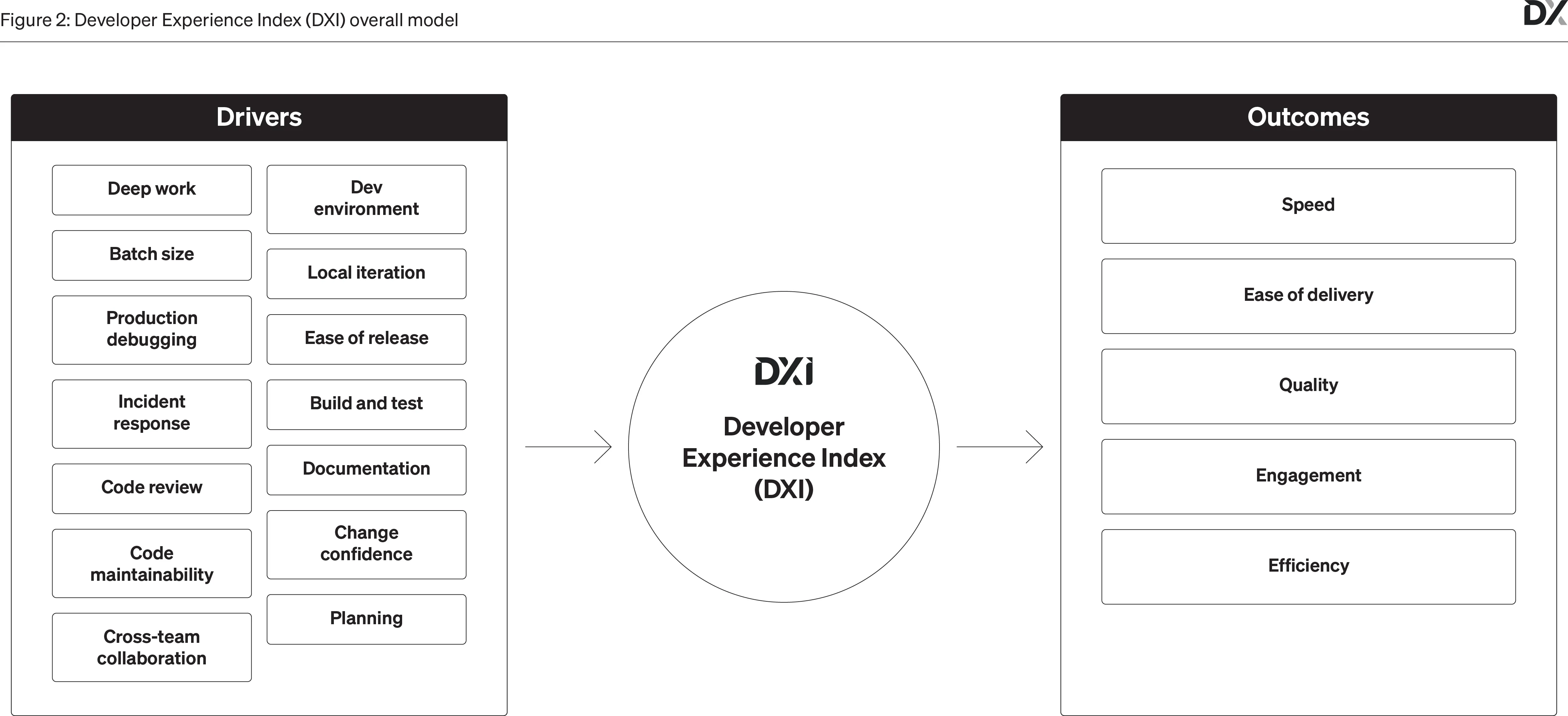 Figure 2 titled 'Developer Experience Index model' displays a structural equation model.