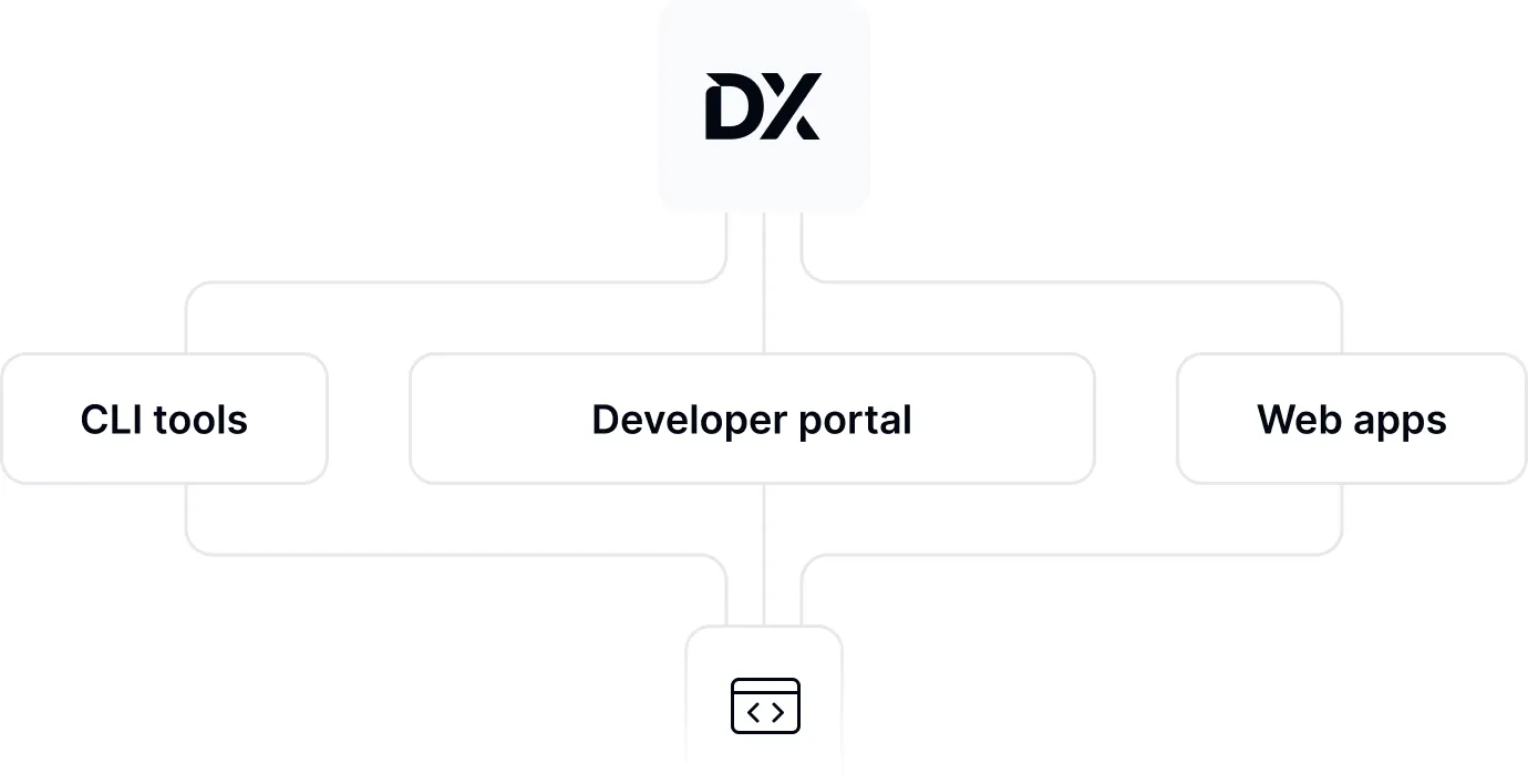 Tool integration interface using DX API to capture insights from developer portals, CLI tools, and web applications