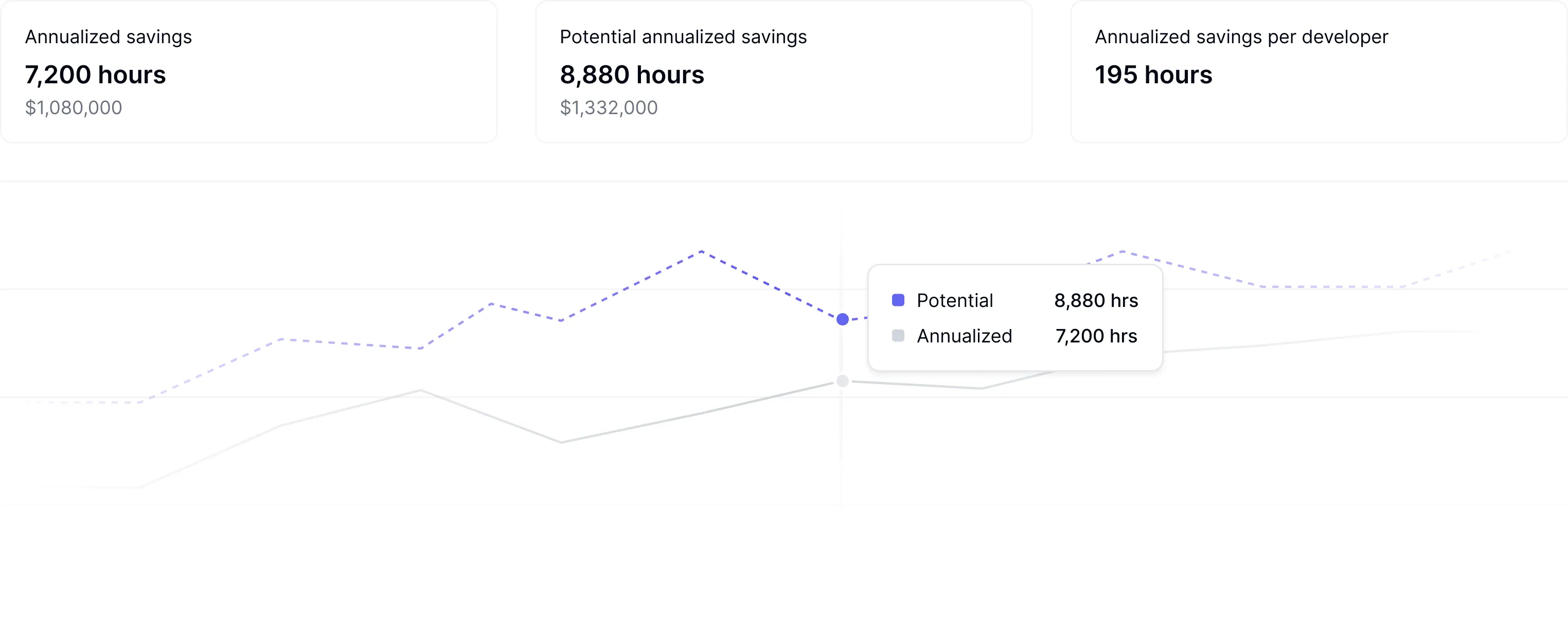 AI usage correlation dashboard showing relationships between AI adoption and productivity metrics