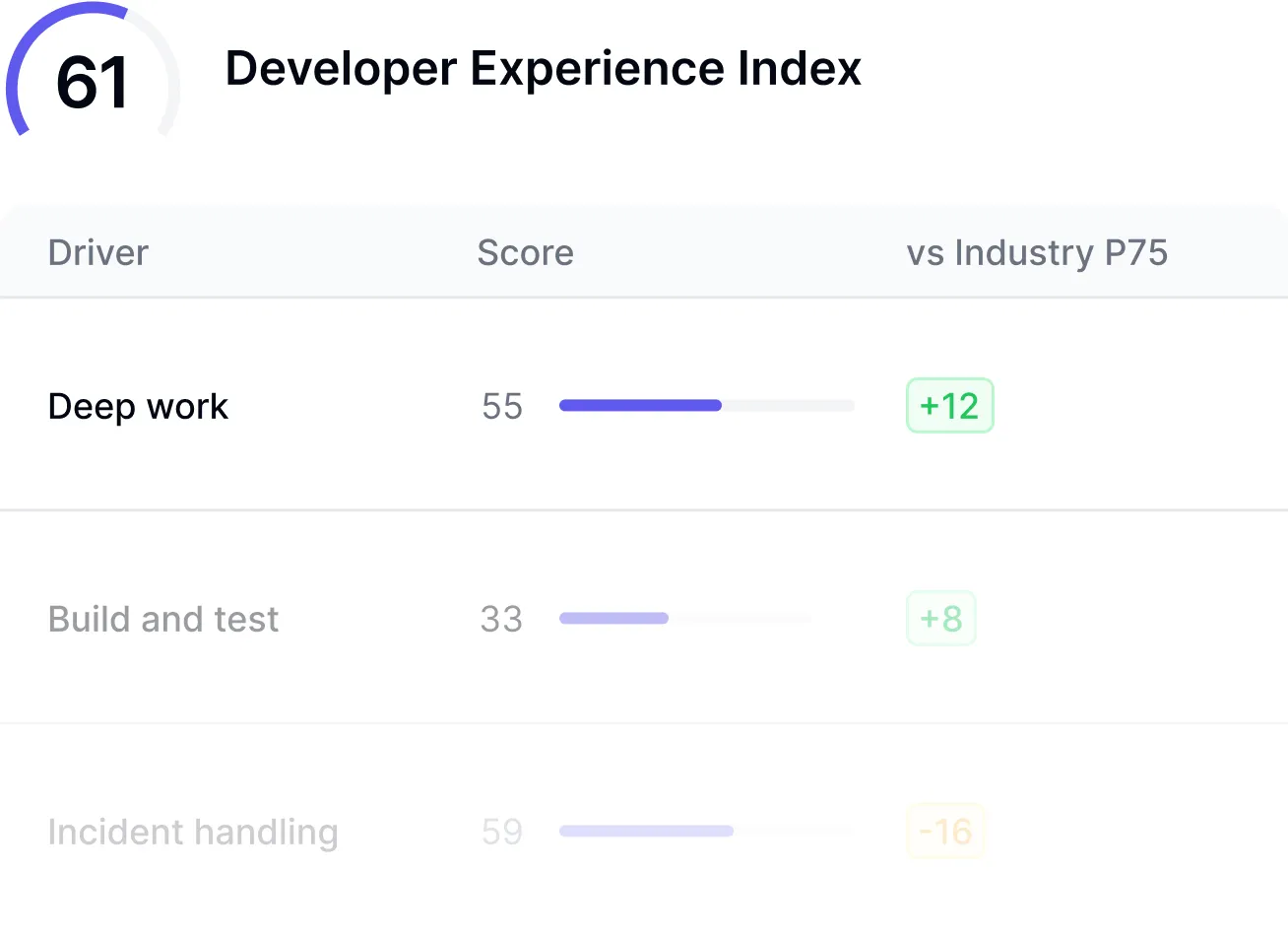 Developer Experience Index dashboard measuring 14 key performance drivers with business impact metrics