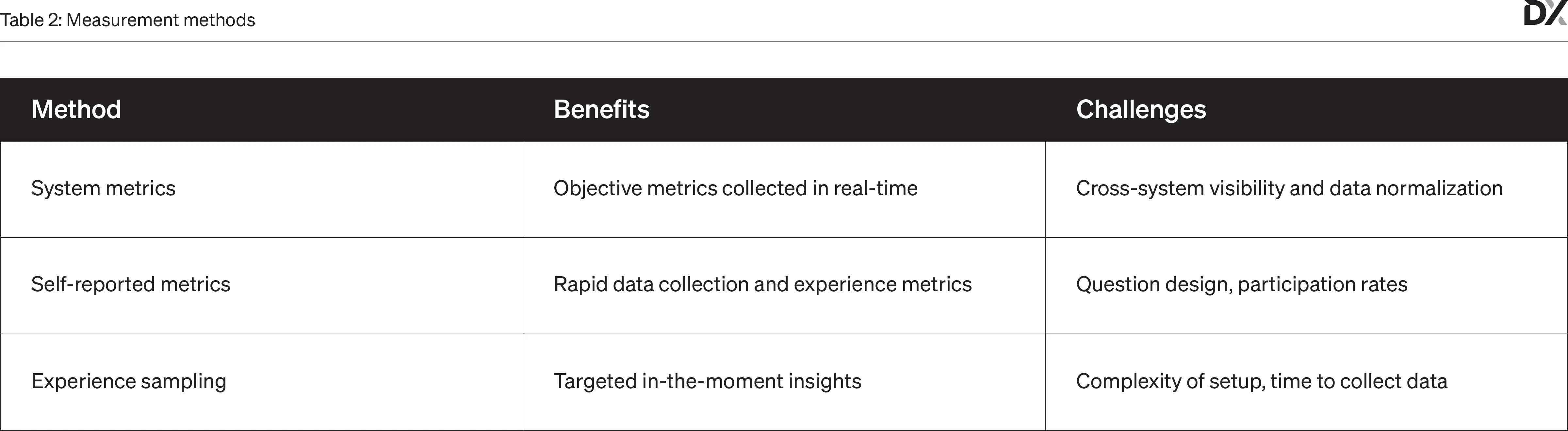 Table 2 titled 'Measurement Methods Comparison' compares three methods of data collection: System Metrics, Self-reported Metrics, and Experience Sampling. It outlines the benefits and challenges of each method.