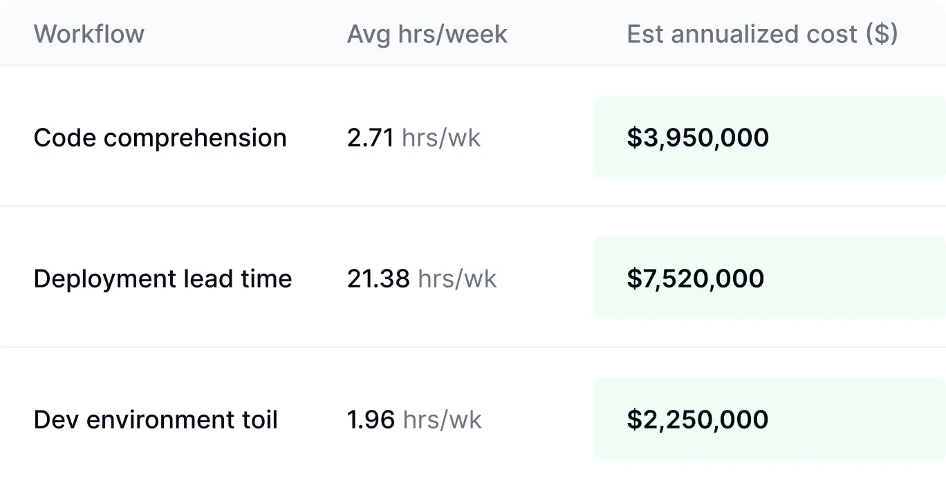 Benchmarking interface comparing developer experience metrics against global industry standards