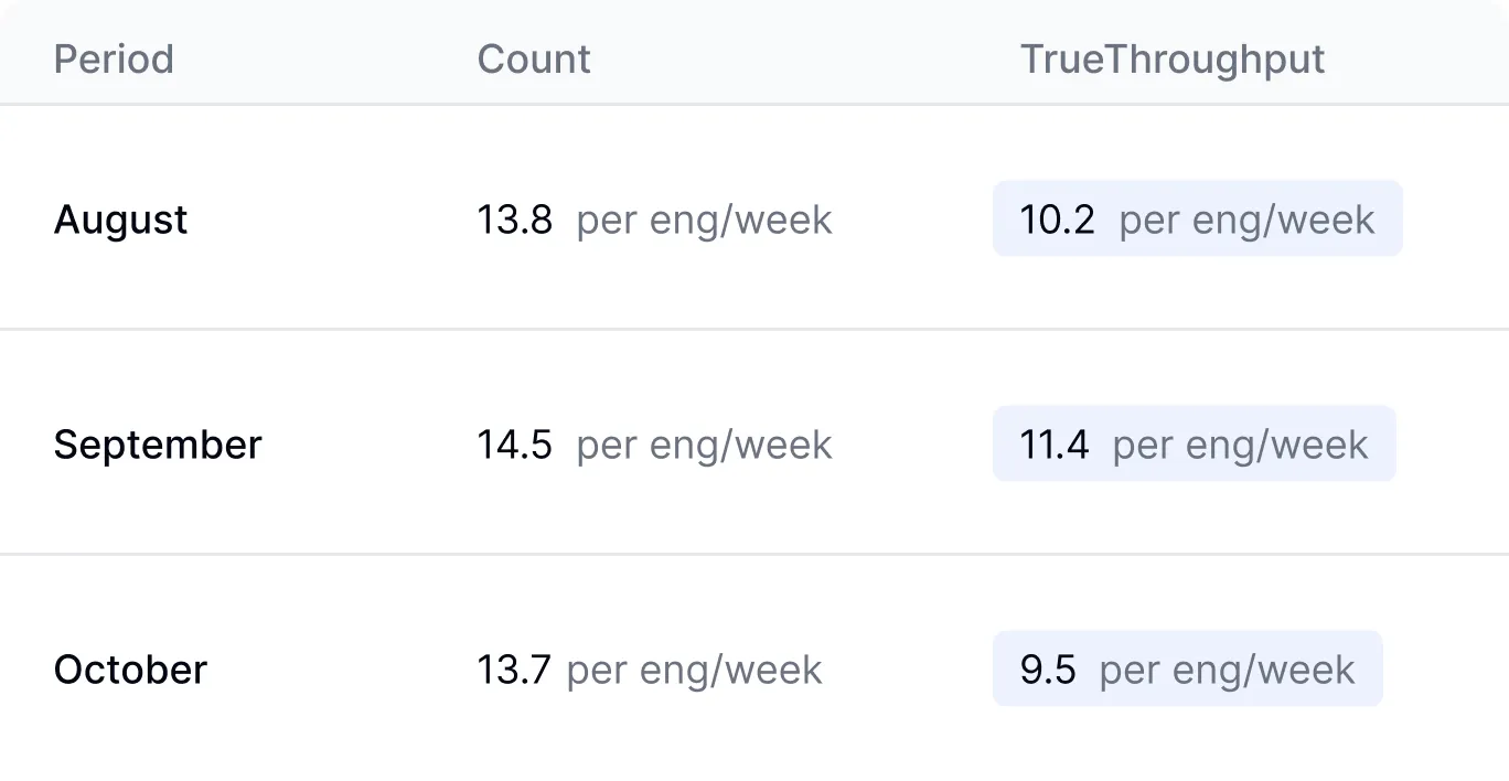 AI-powered pull request complexity analysis showing weighted PR scoring based on code changes and complexity metrics