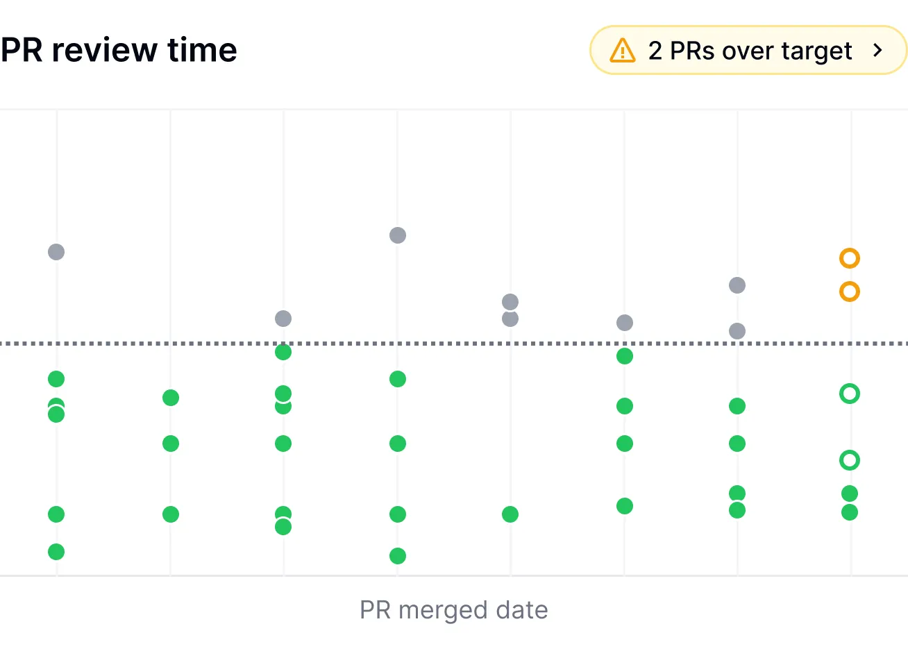 Team dashboard interface with AI-powered insights and customizable manager alerts
