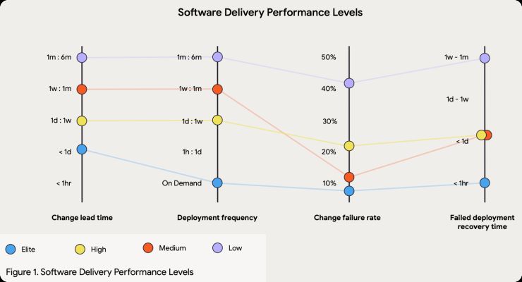 2024 DORA State of DevOps Report, page 14