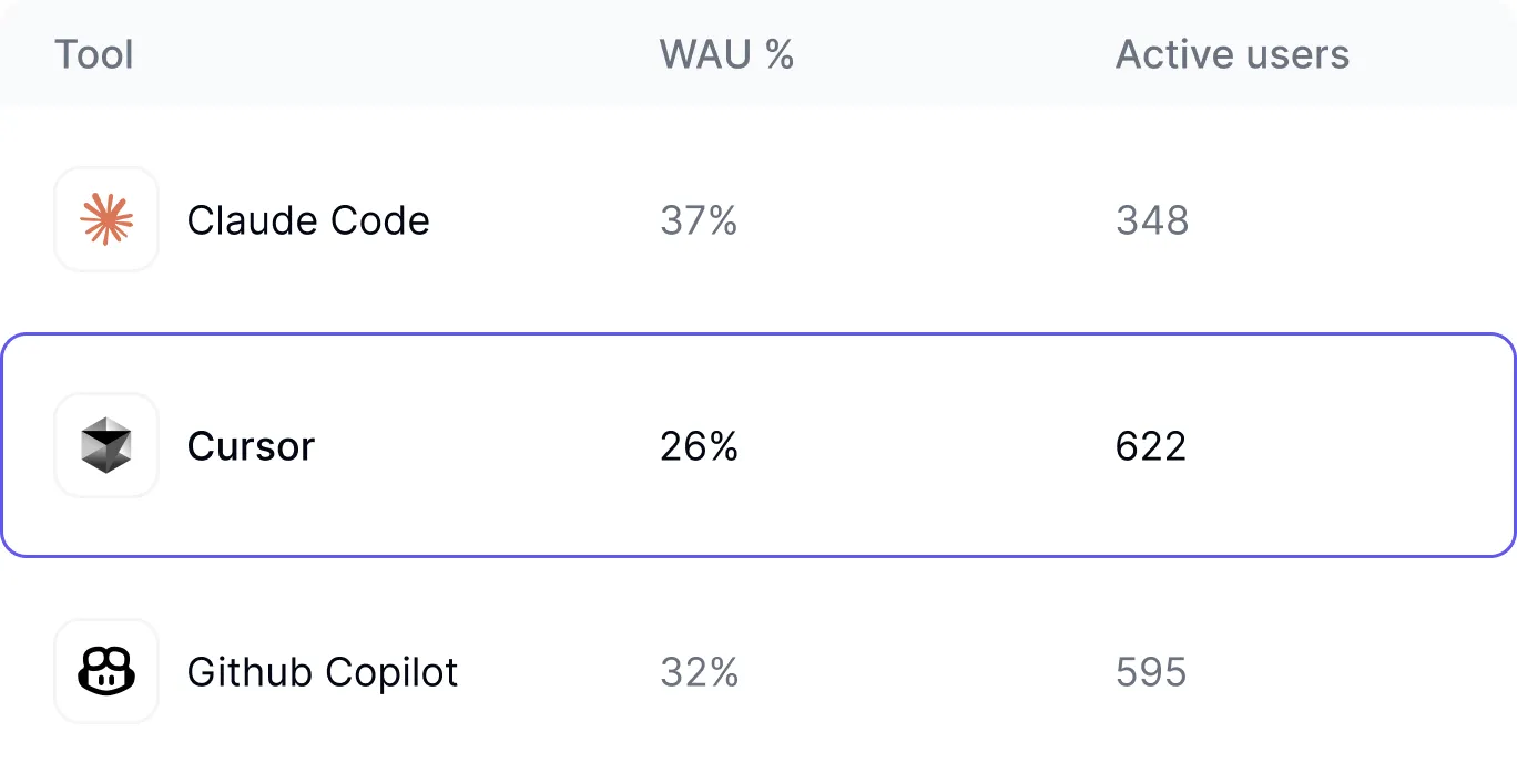 Unified AI tool usage dashboard providing consolidated view across all development platforms and tools
