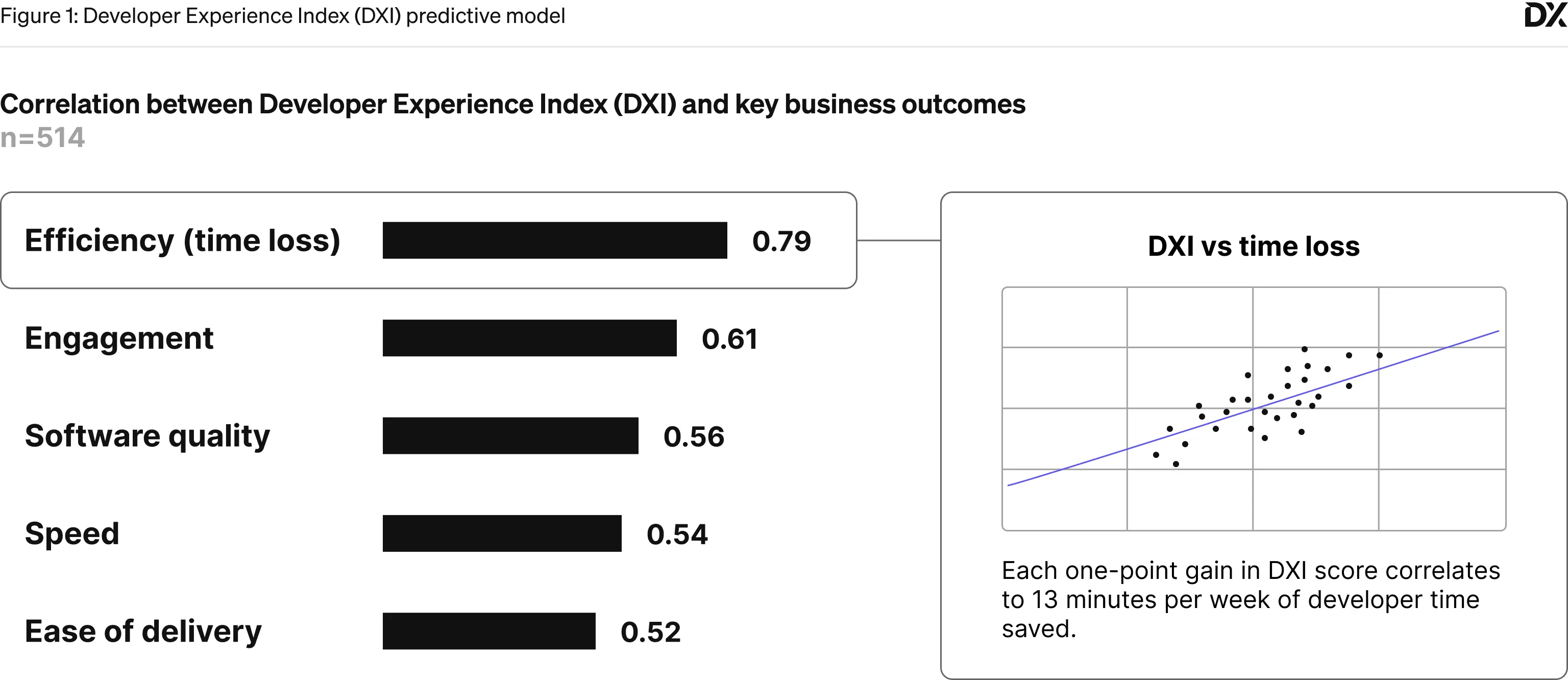 Figure 1 titled 'Developer Experience Index (DXI) predictive model' displays the correlation between the Developer Experience Index (DXI) and key business outcomes.