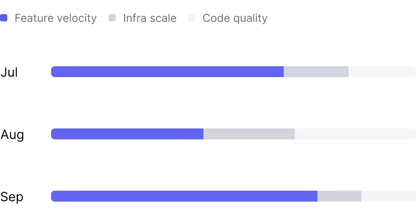 DX Engineering Allocation dashboard showing where developer time is spent across tasks and projects