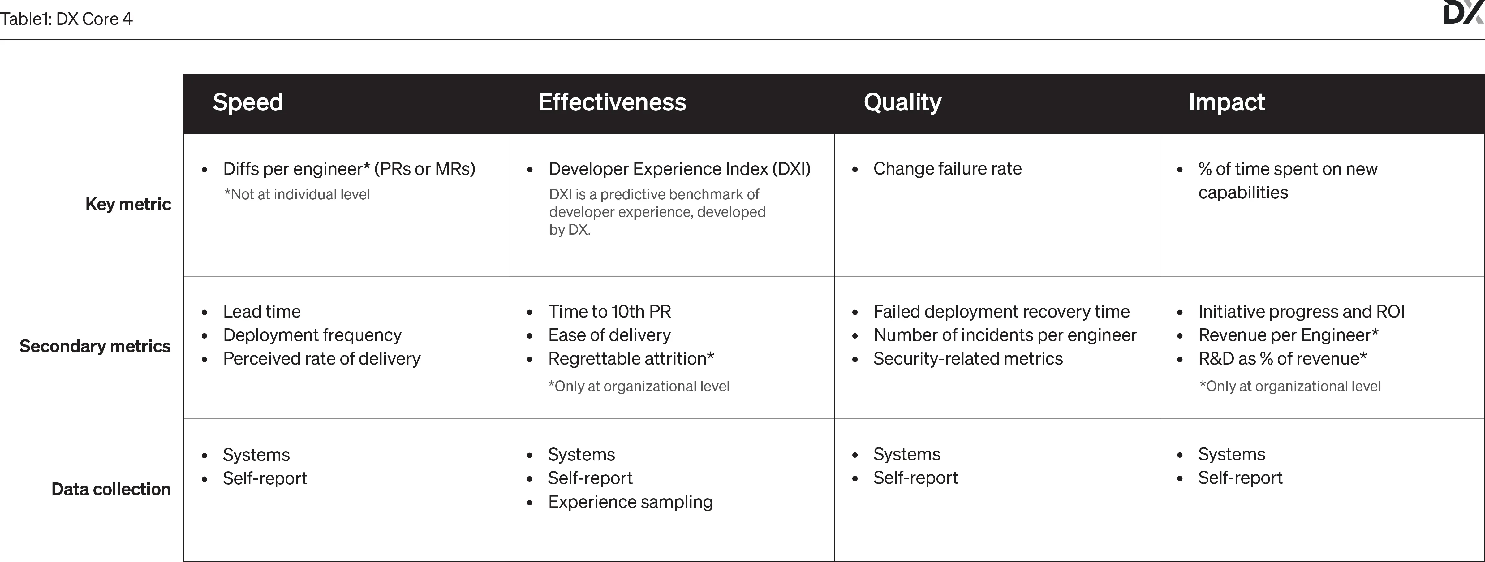 Table 1 titled 'DX Core 4 Metrics Overview' lists key metrics and secondary metrics under four dimensions: Speed, Effectiveness, Quality, and Impact.