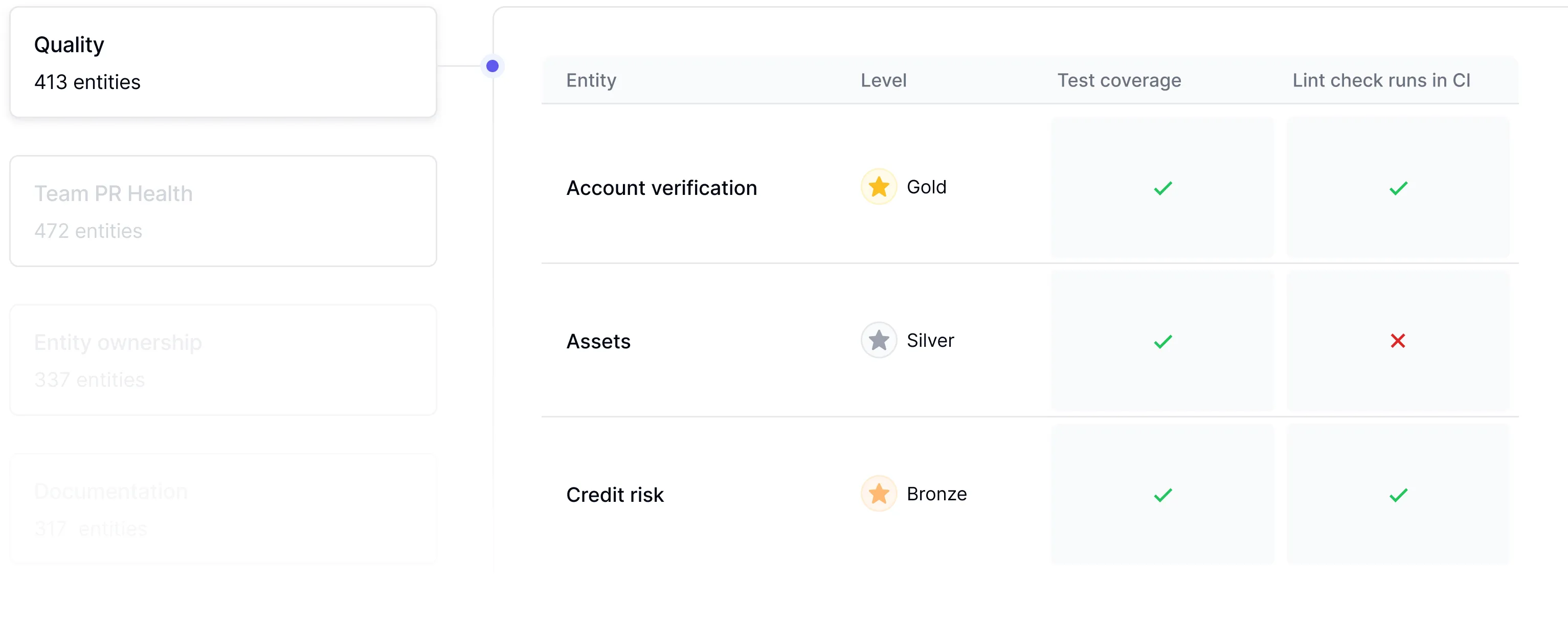 DX Service Health Scorecards providing SQL-powered tracking of reliability, compliance, and delivery standards