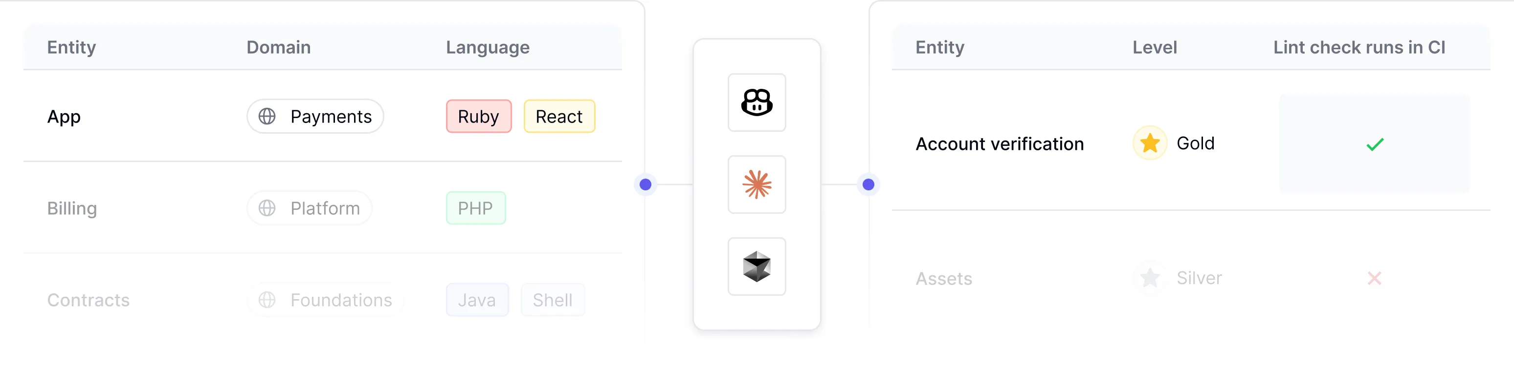 Catalog and scorecard data interface for architecture-aware AI code generation